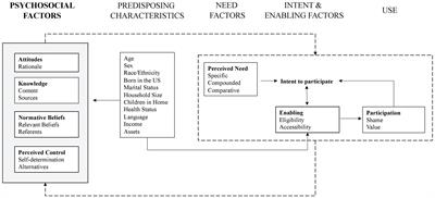 Psychosocial factors play a central role in determining SNAP utilization for farm workforce